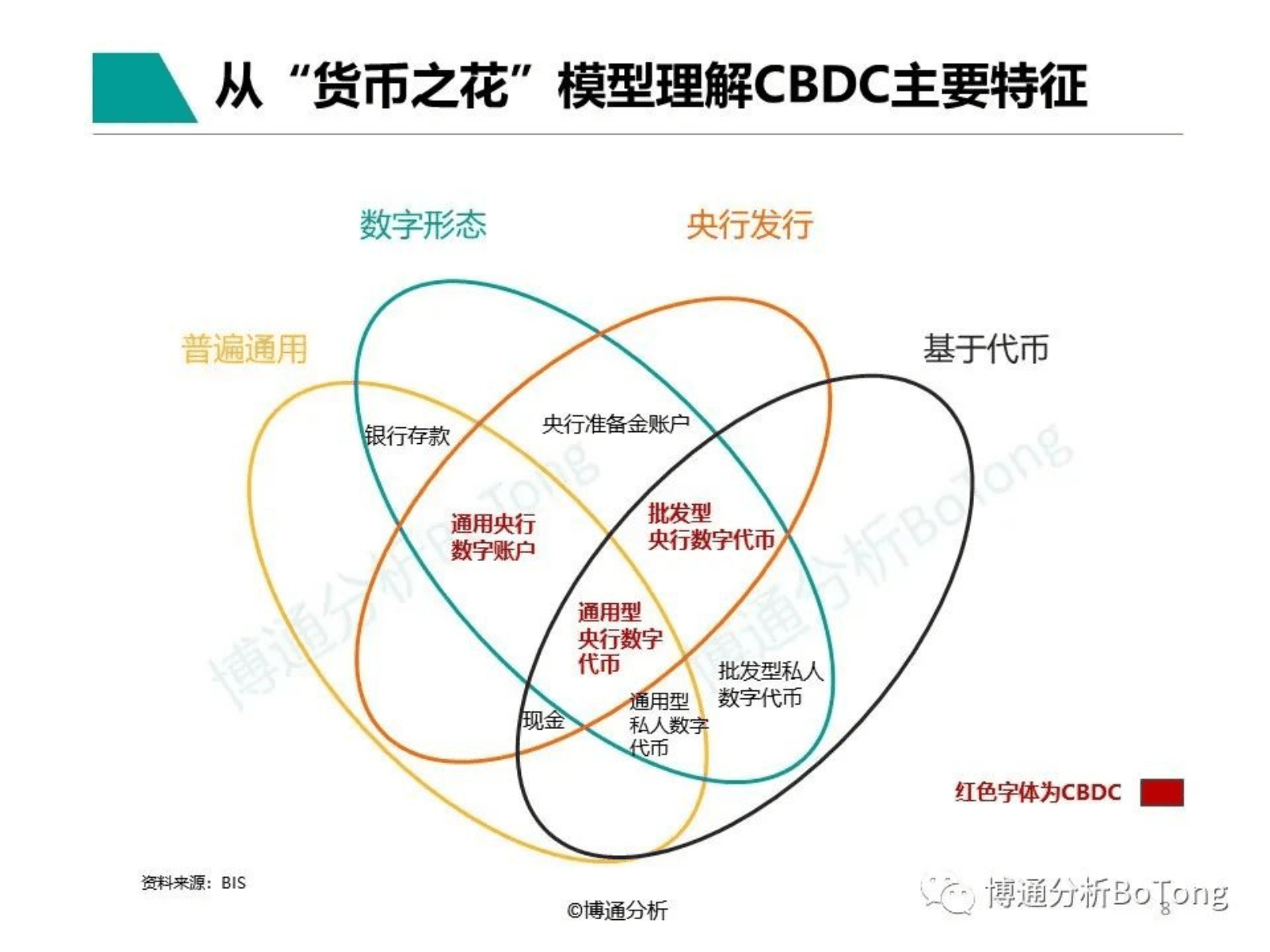 博通分析：数字人民币专题分析2023 第8页