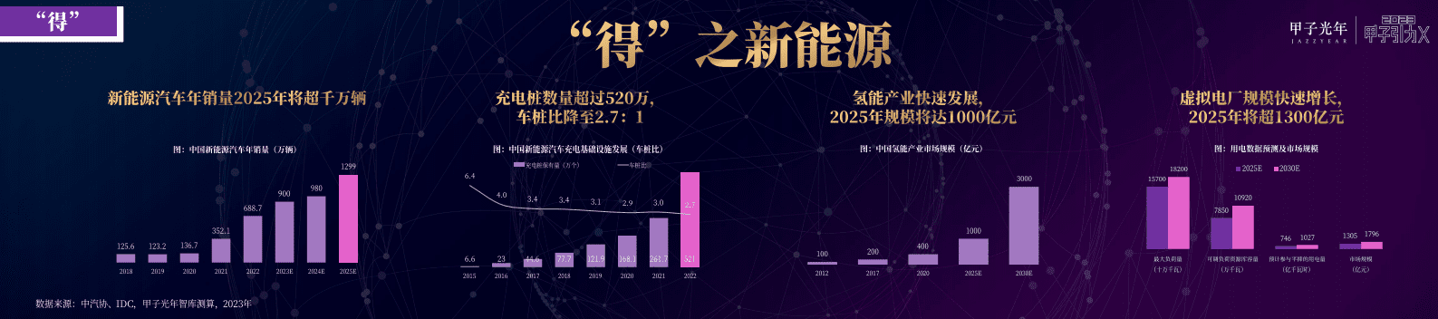 甲子光年张一甲：2023智能新世代&mdash;&mdash;1个锚点与40个判断 第6页