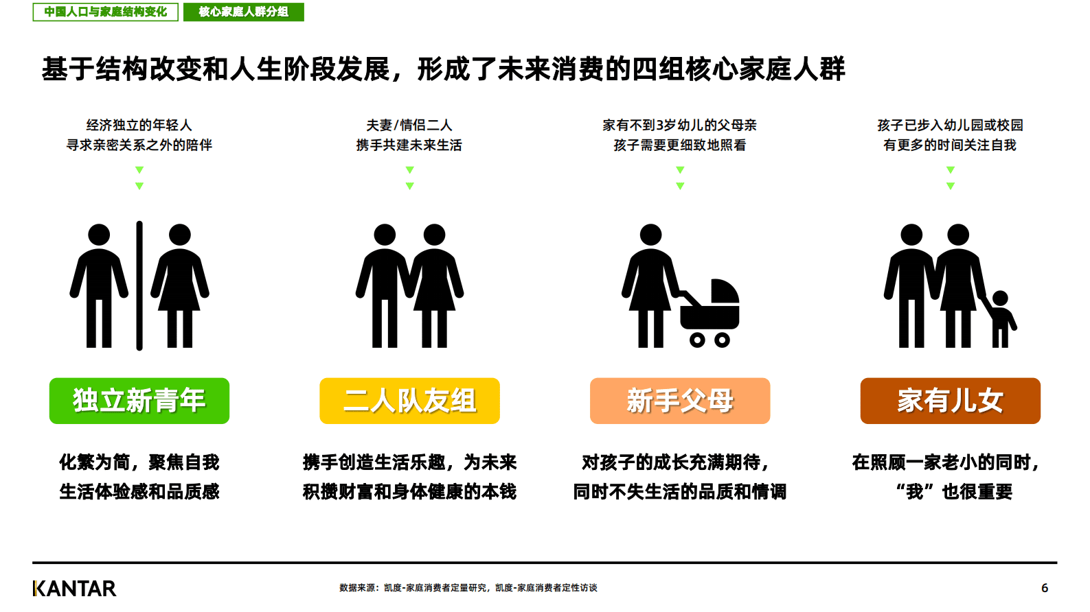 凯度：2023年天猫超市消费新趋势白皮书 第6页