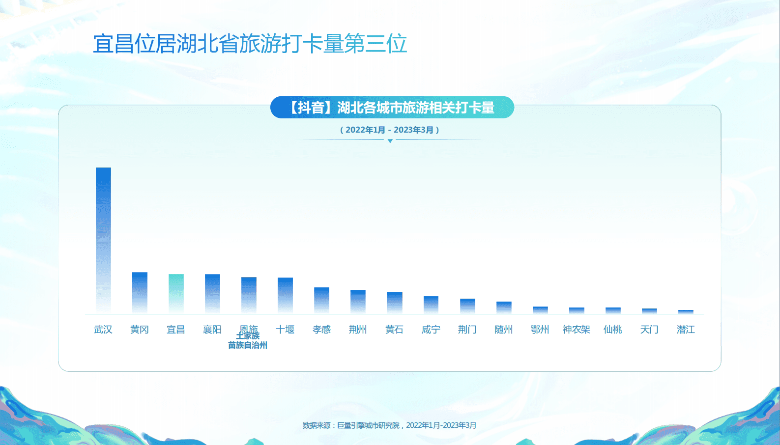 巨量引擎：数说宜昌：宜人城市，昌盛之地 第4页