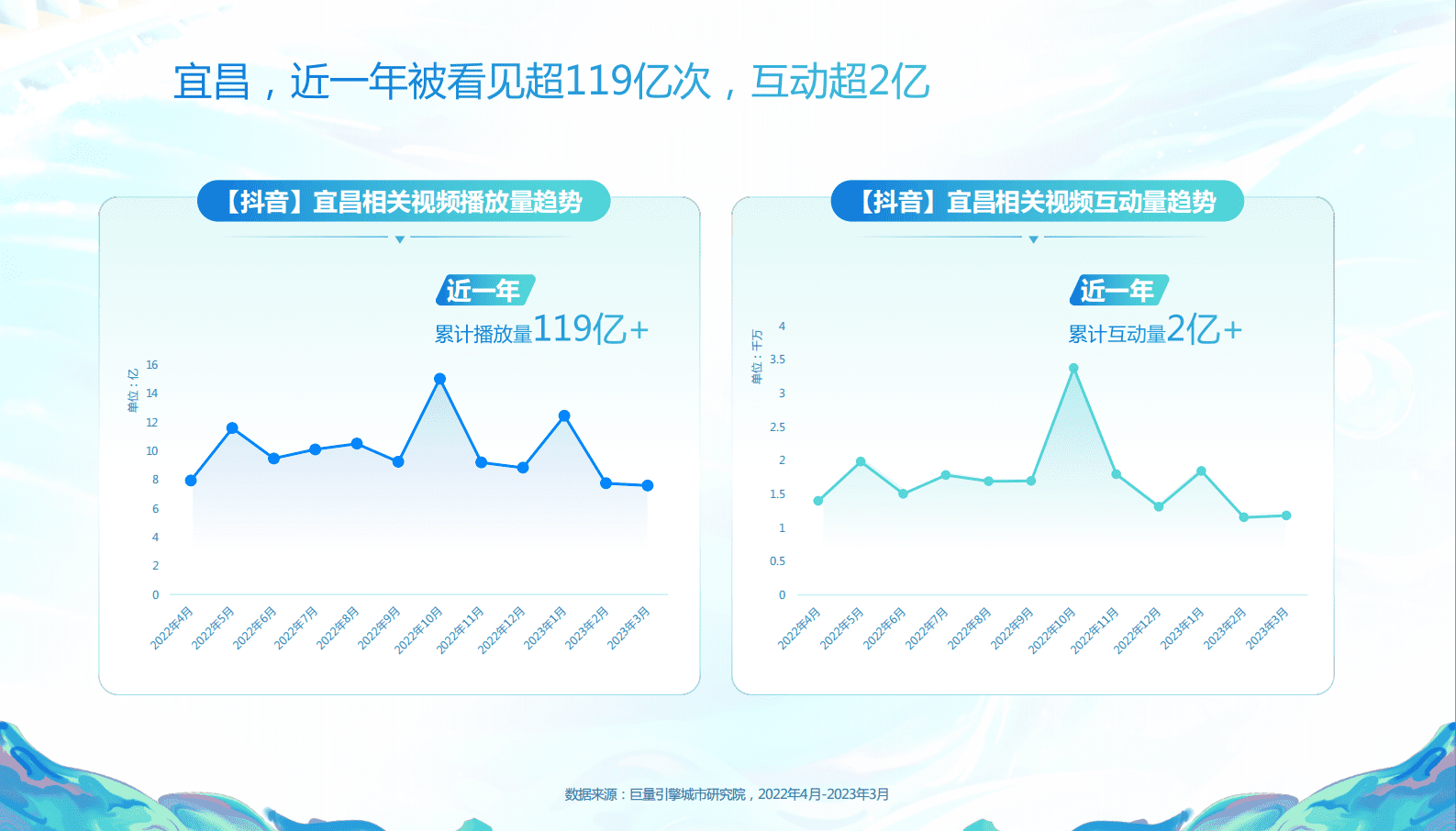 巨量引擎：数说宜昌：宜人城市，昌盛之地 第5页