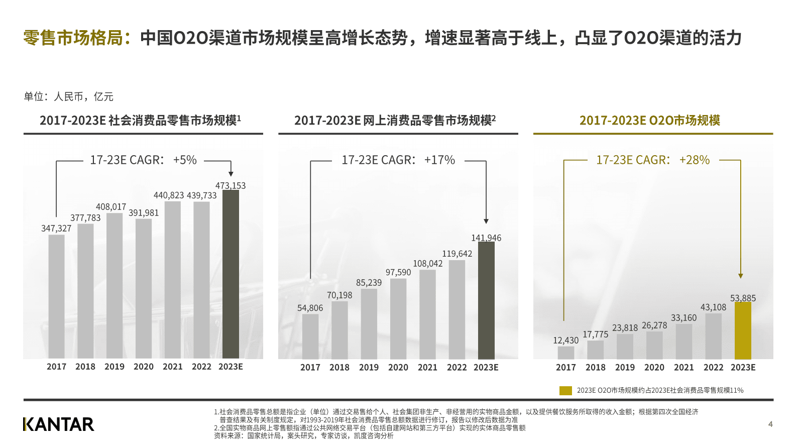 凯度：2023年凯度O2O白皮书（试读版） 第4页