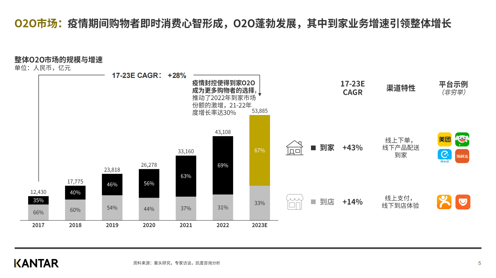 凯度：2023年凯度O2O白皮书（试读版） 第5页