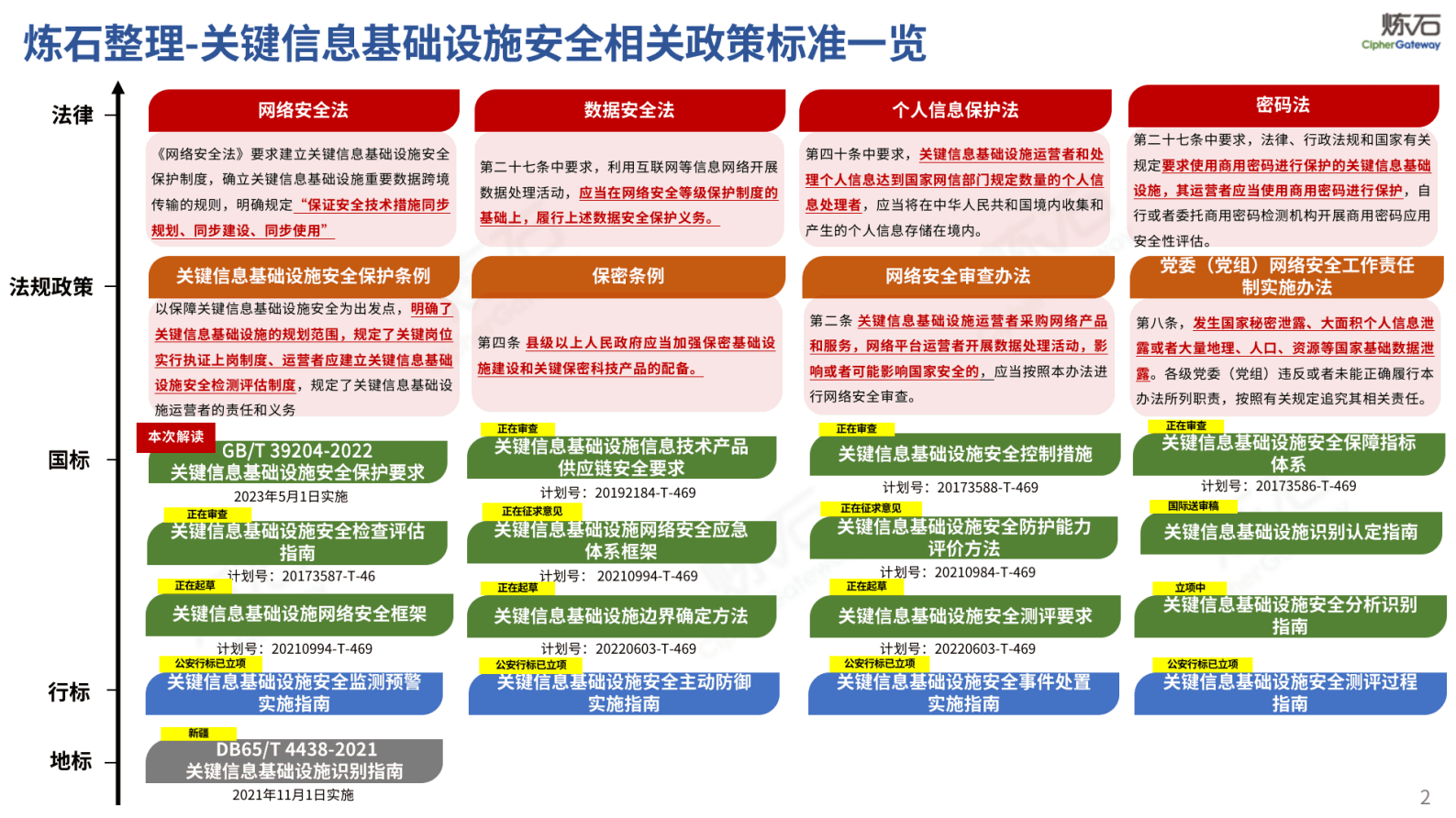 炼石网络：图解《关键信息基础设施安全保护要求》V1.0 第2页