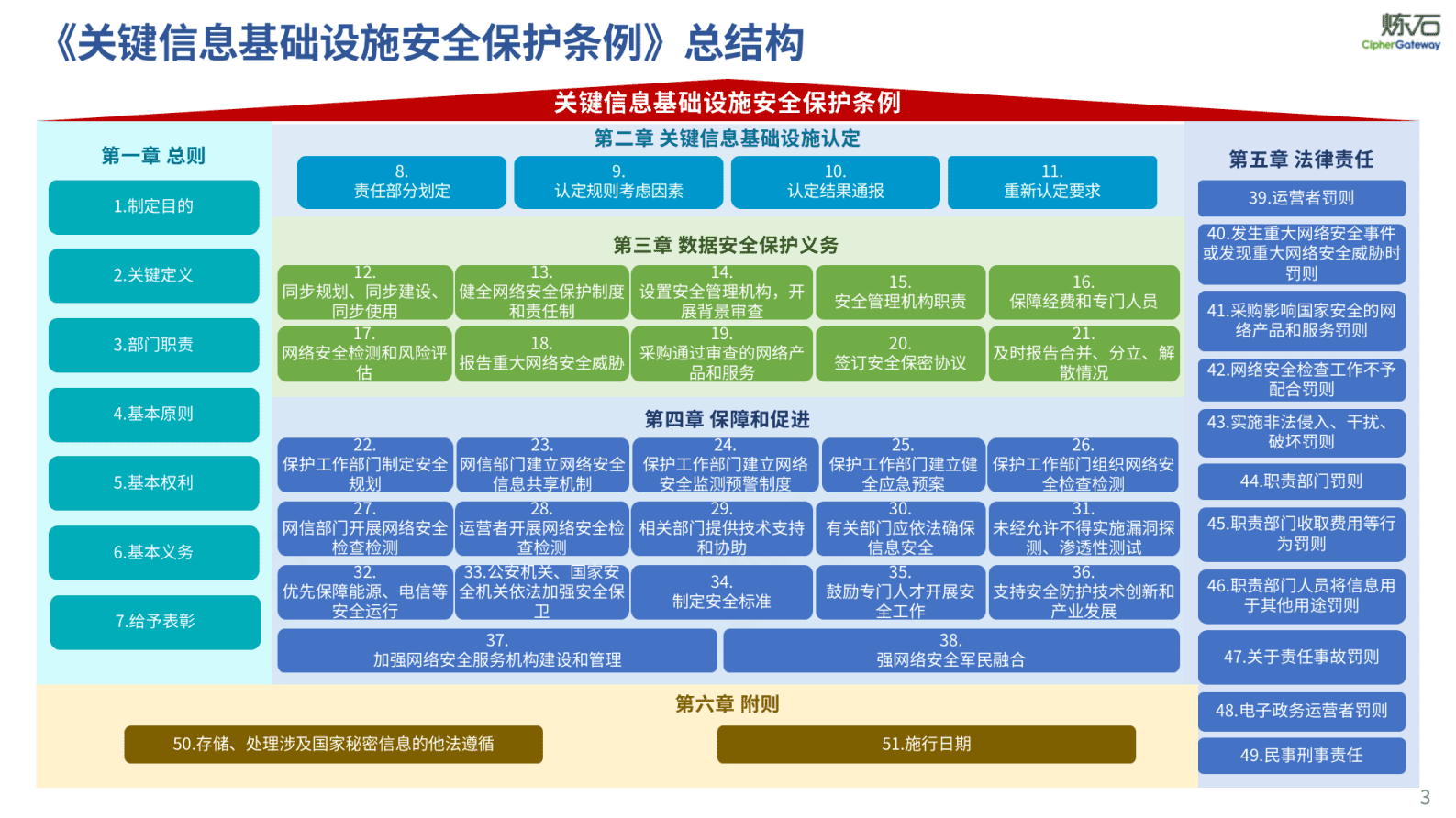 炼石网络：图解《关键信息基础设施安全保护要求》V1.0 第3页