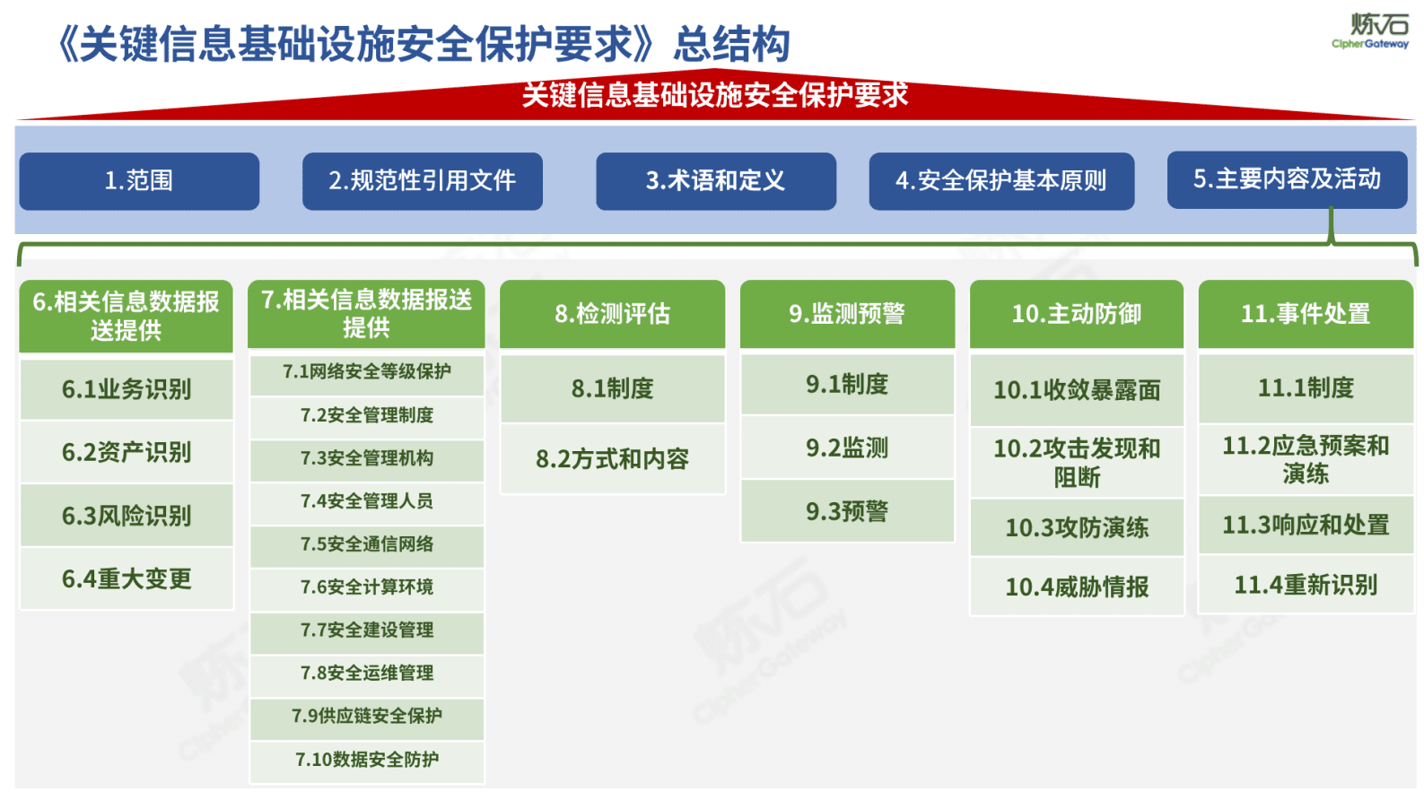 炼石网络：图解《关键信息基础设施安全保护要求》V1.0 第6页