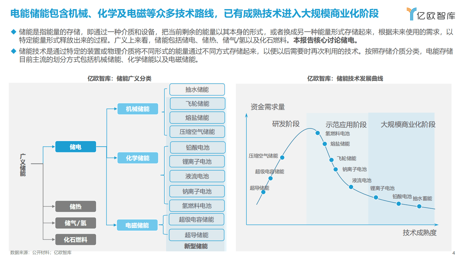 亿欧智库：2023年中国储能产业发展研究报告 第4页