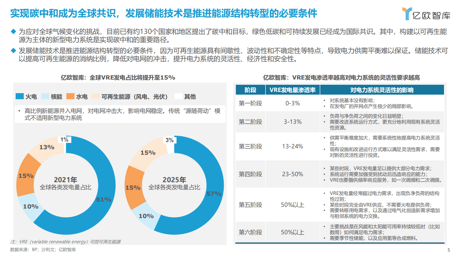 亿欧智库：2023年中国储能产业发展研究报告 第5页