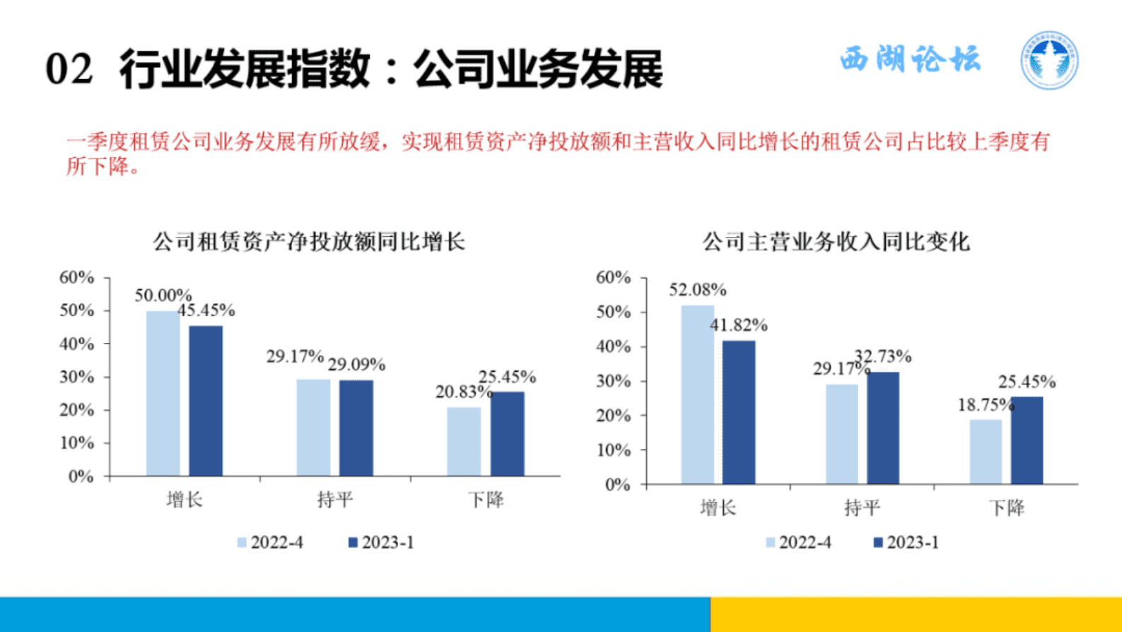 浙江大学：2023年一季度中国融资租赁发展展望指数报告 第6页