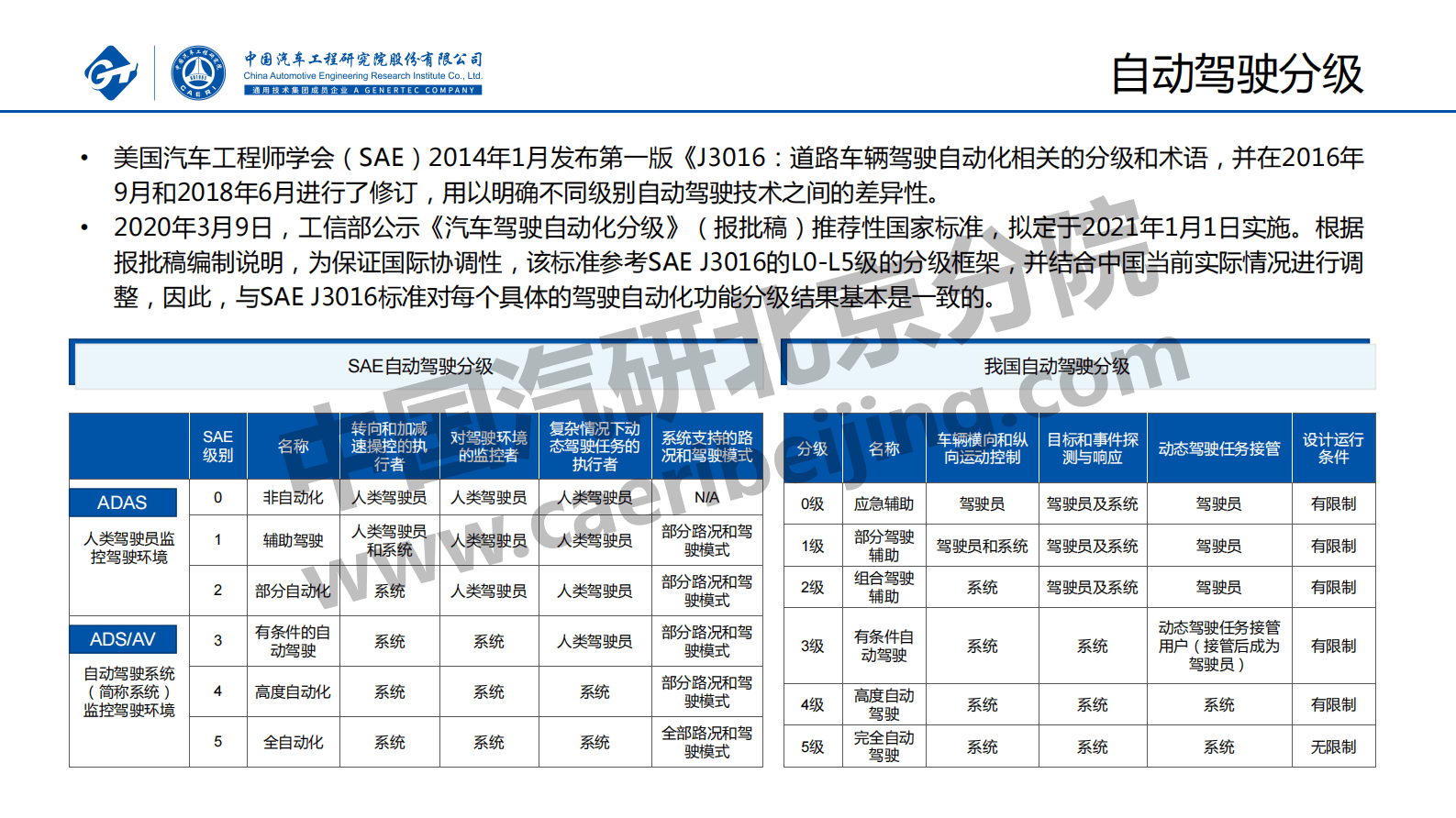 中国汽研：智能网联汽车测试评价法律法规及标准规范现状分析 第4页