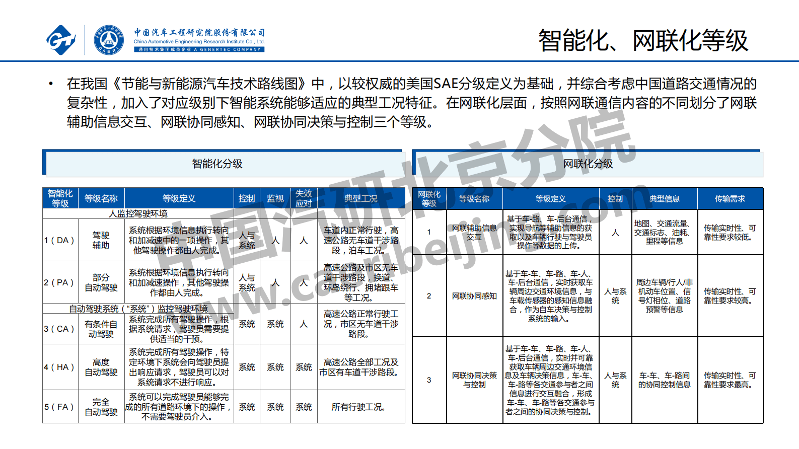 中国汽研：智能网联汽车测试评价法律法规及标准规范现状分析 第5页