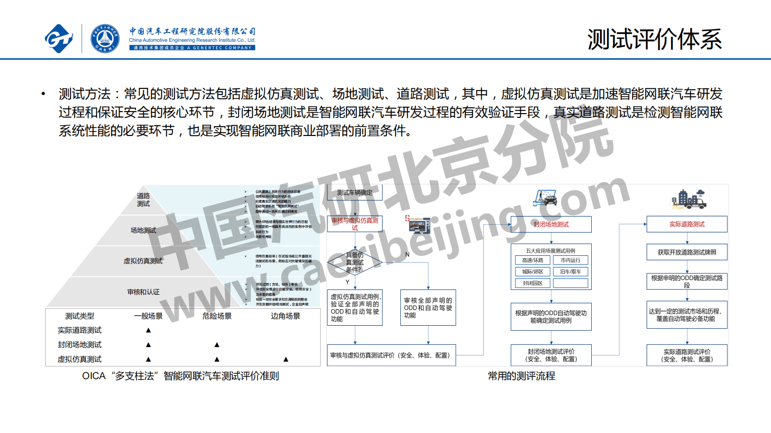 中国汽研：智能网联汽车测试评价法律法规及标准规范现状分析 第6页