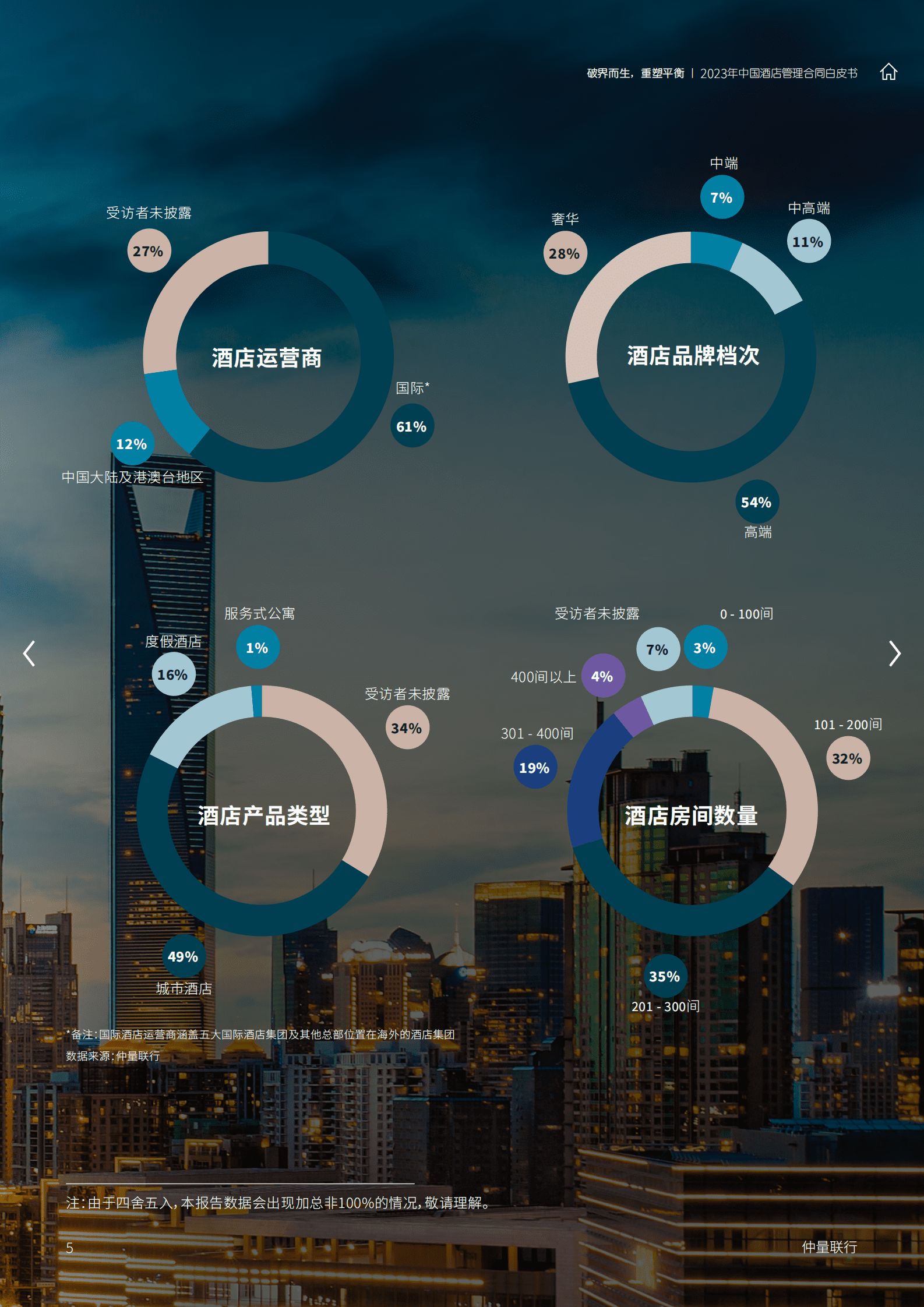 仲量联行：2023中国酒店管理合同白皮书 第5页
