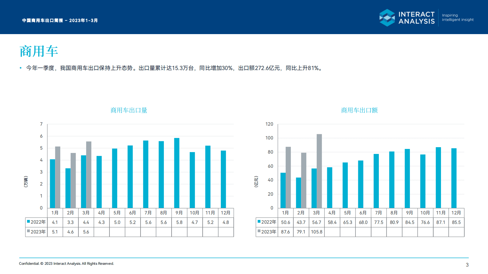 Interact Analysis：2023一季度中国商用车出口月度简报 第3页