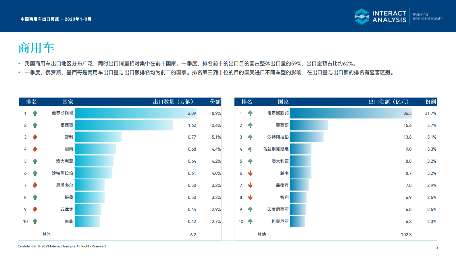 Interact Analysis：2023一季度中国商用车出口月度简报 第5页