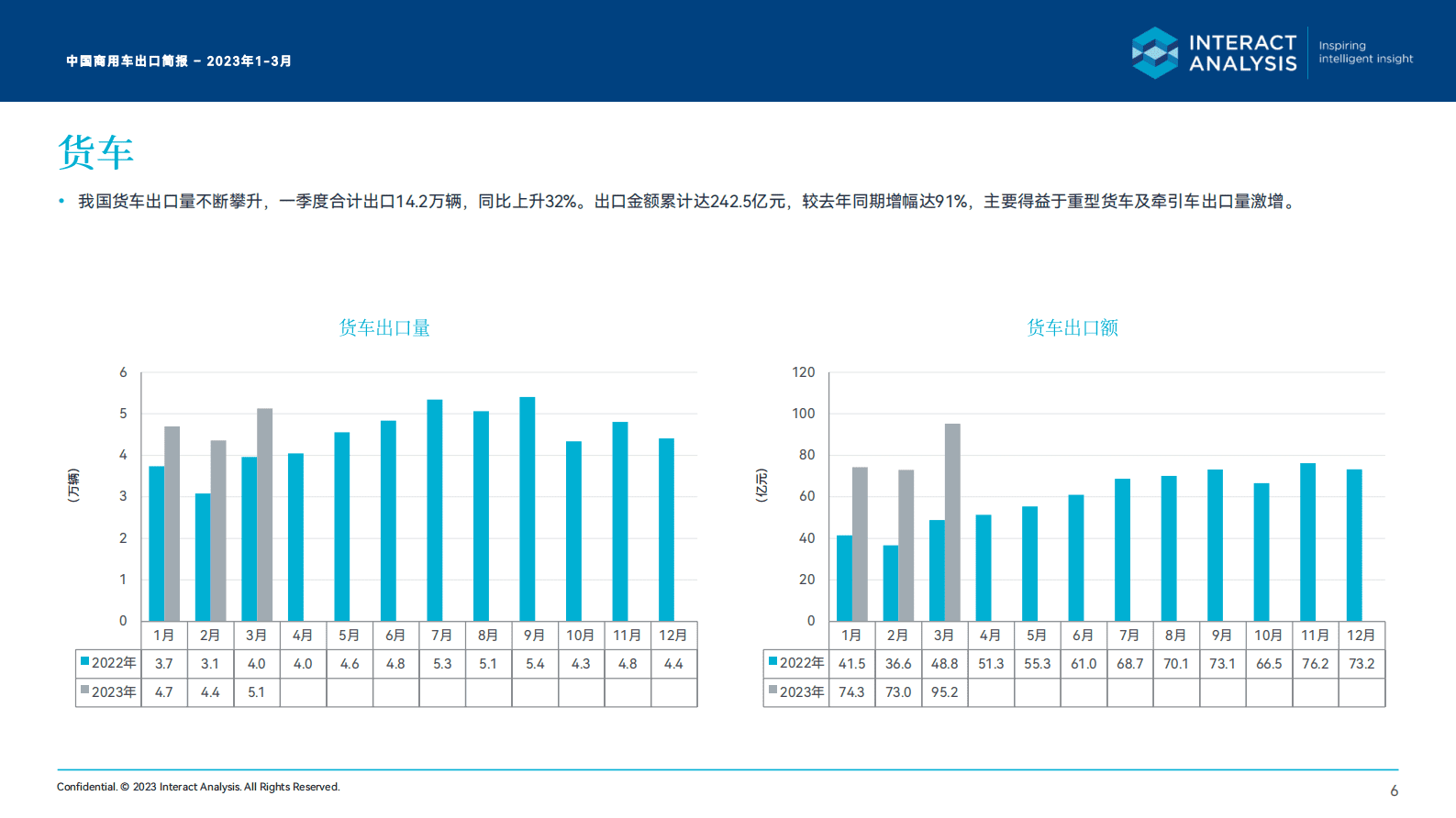 Interact Analysis：2023一季度中国商用车出口月度简报 第6页
