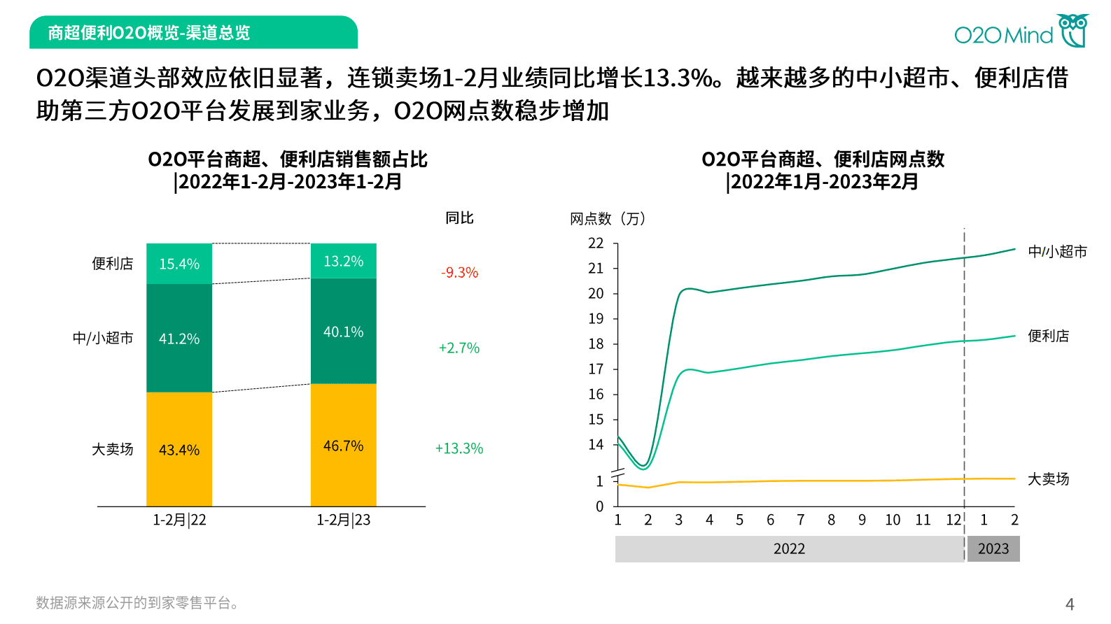 O2OMind：2023年1-2月商超便利零售品牌O2O业绩分析报告 第4页