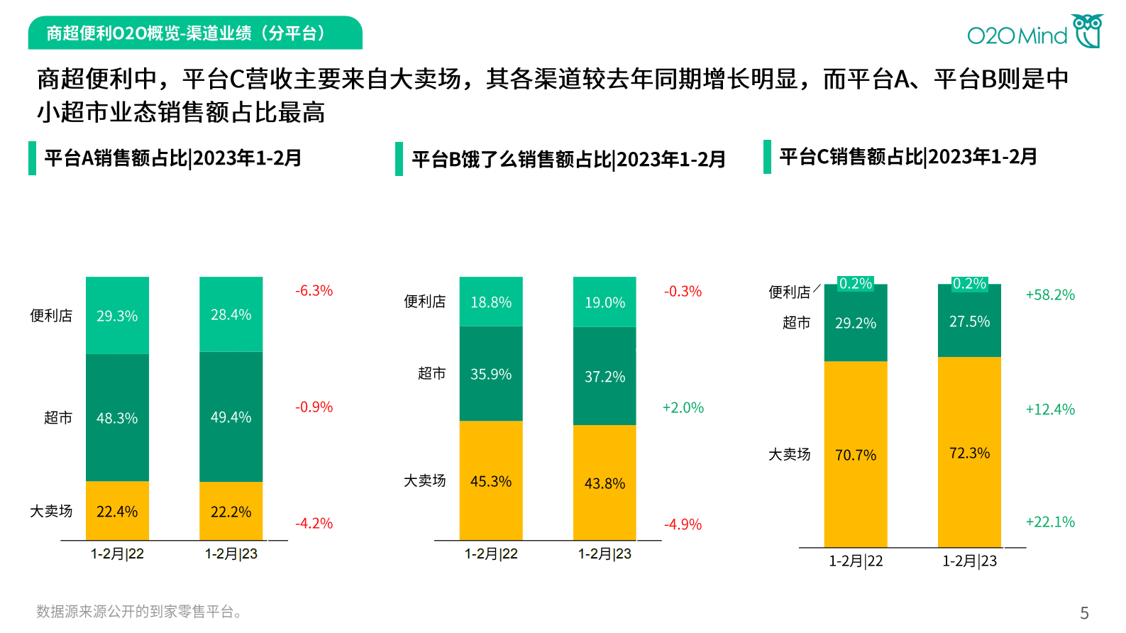 O2OMind：2023年1-2月商超便利零售品牌O2O业绩分析报告 第5页