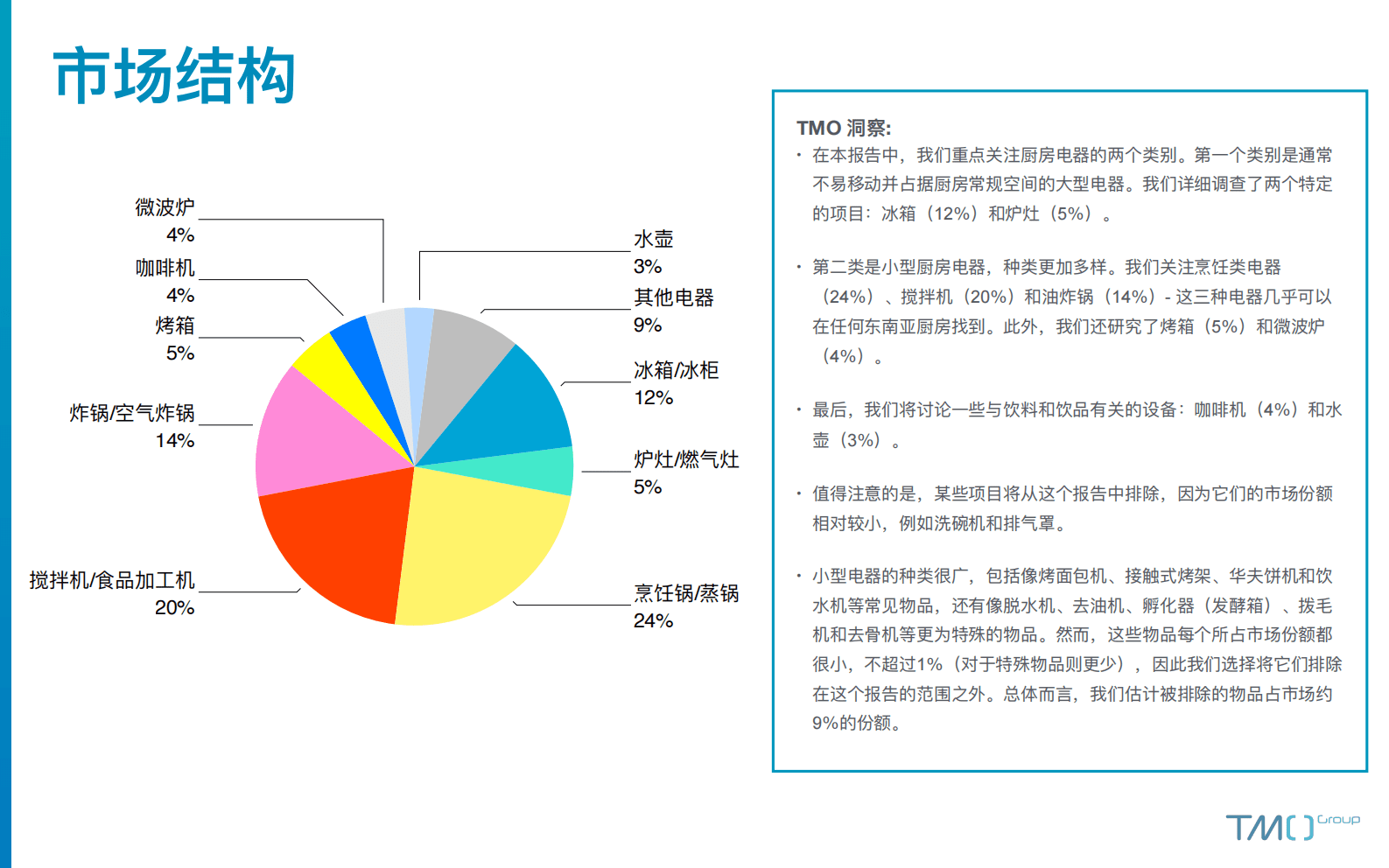 TMO：2023东南亚厨房电器电商行业市场洞察 第3页