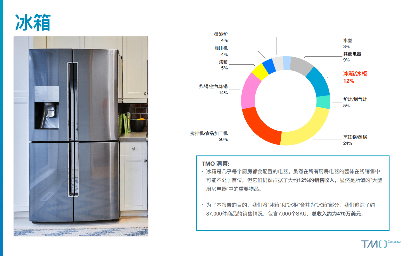 TMO：2023东南亚厨房电器电商行业市场洞察 第4页