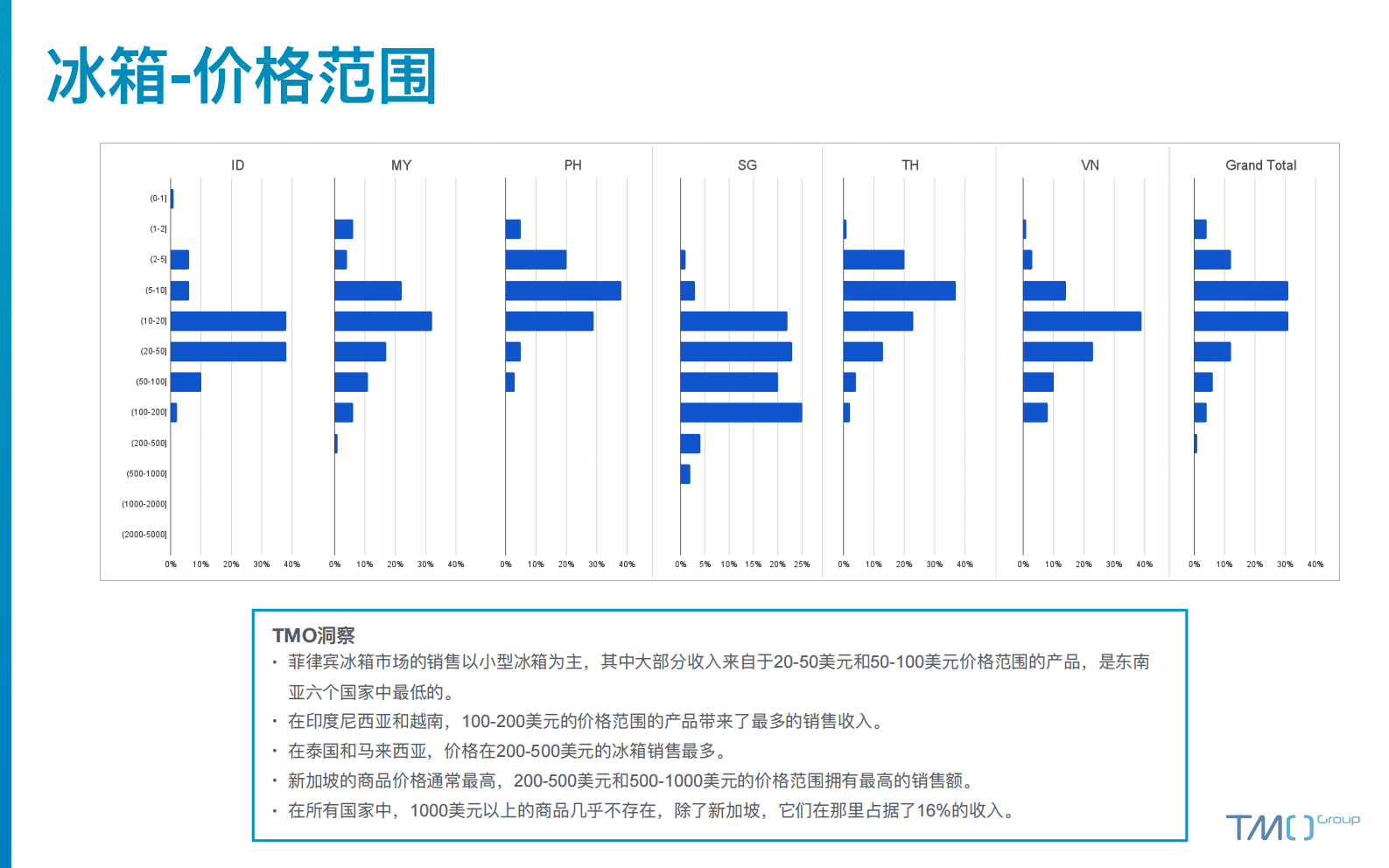 TMO：2023东南亚厨房电器电商行业市场洞察 第6页