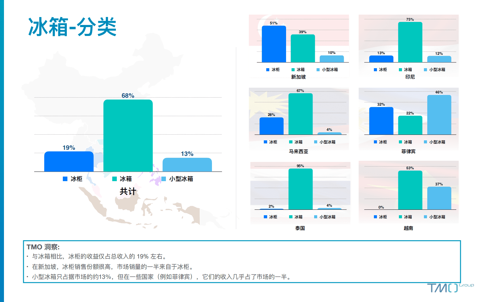 TMO：2023东南亚厨房电器电商行业市场洞察 第5页