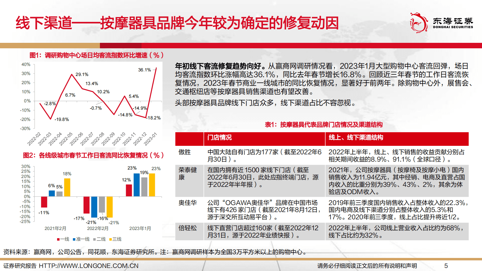 2023年按摩器具行业专题报告 第5页