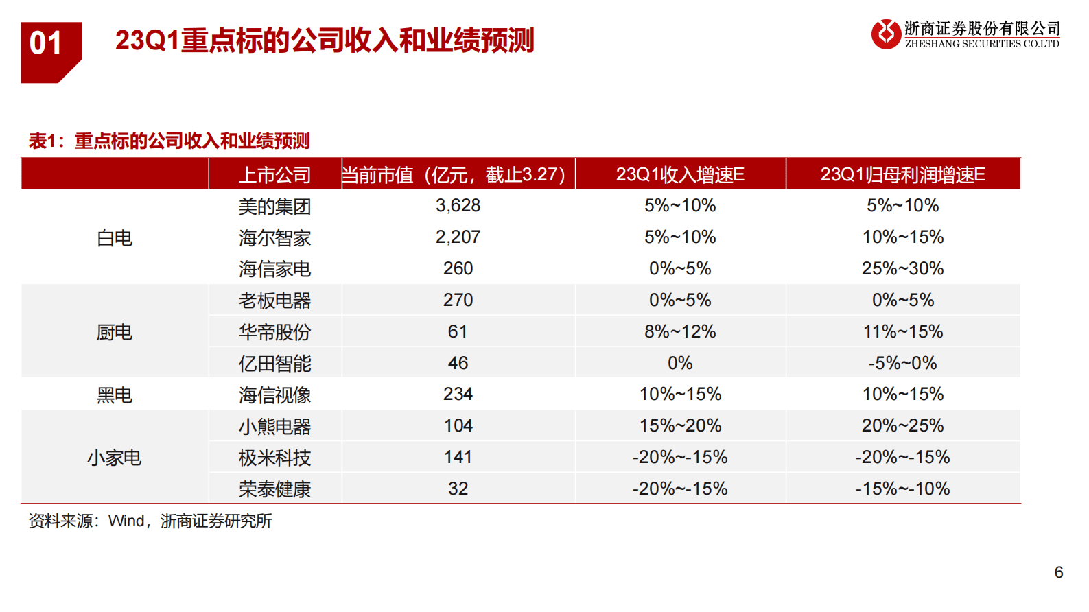 家用电器行业专题：家电行业2023一季报前瞻报告 第6页