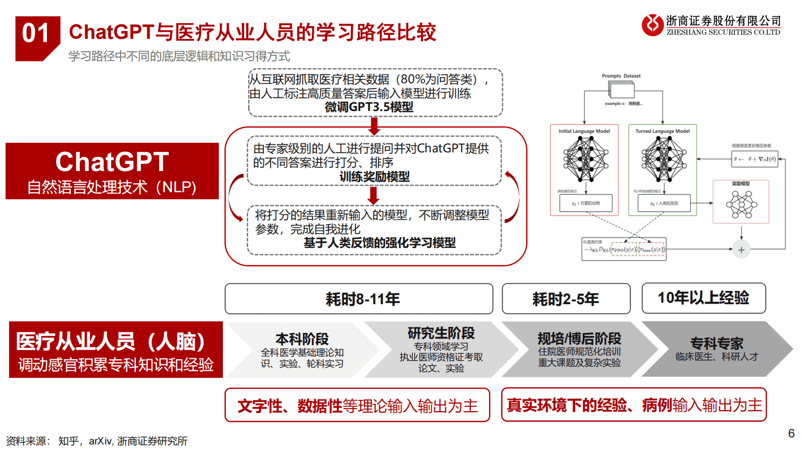 医药行业专题报告：当医药遇上ChatGPT 第6页