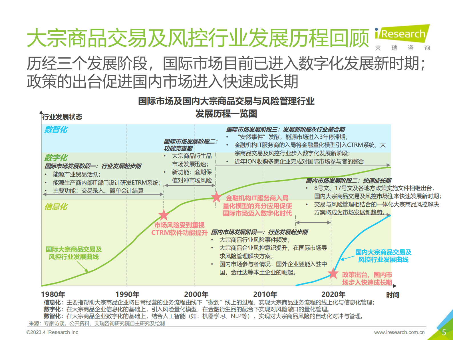 艾瑞咨询：2023年中国大宗商品交易及风险管理IT服务市场研究报告 第5页
