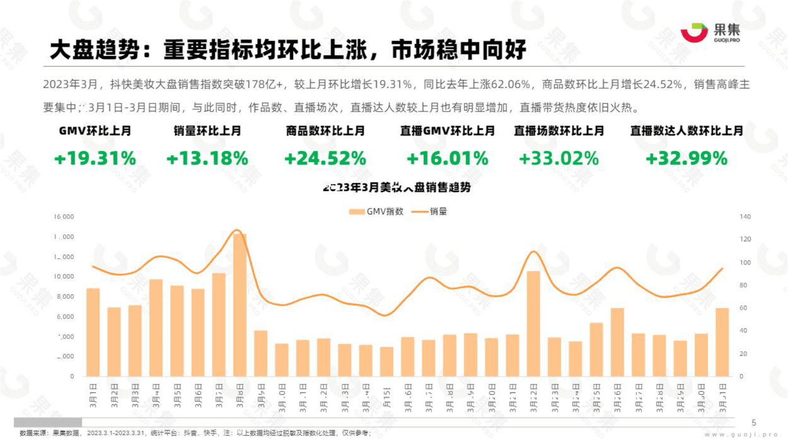 果集：2023年3月美妆社媒电商月报 第5页