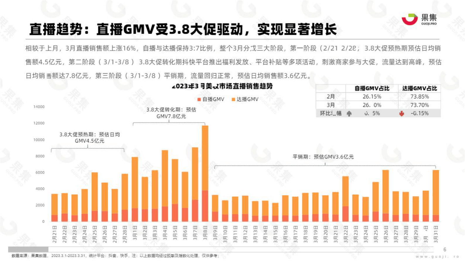 果集：2023年3月美妆社媒电商月报 第6页