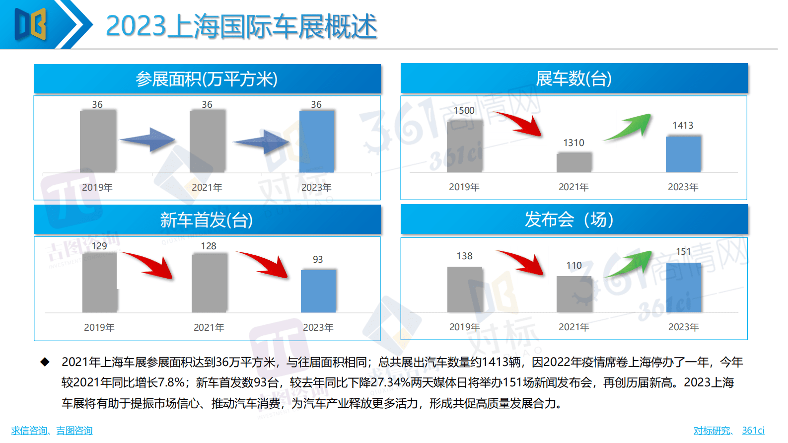 求信咨询：2023年上海国际车展专题报告 第4页