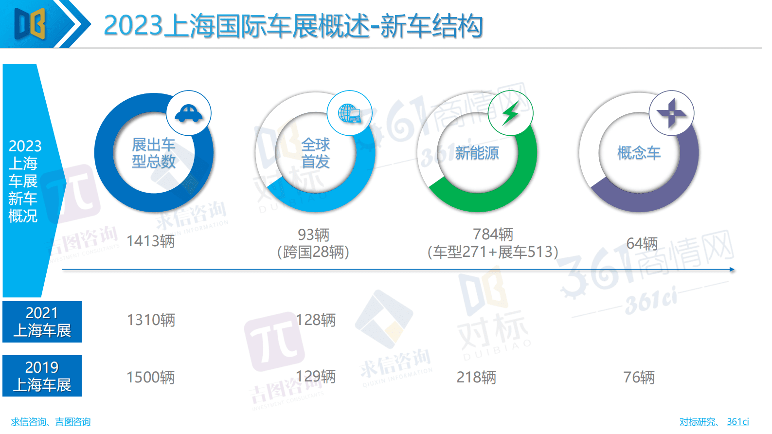求信咨询：2023年上海国际车展专题报告 第5页