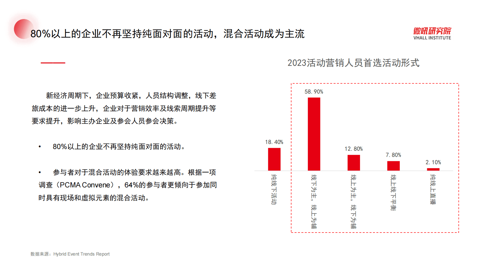 微吼：数字化活动系列&mdash;&mdash;混合活动策划指南 第3页