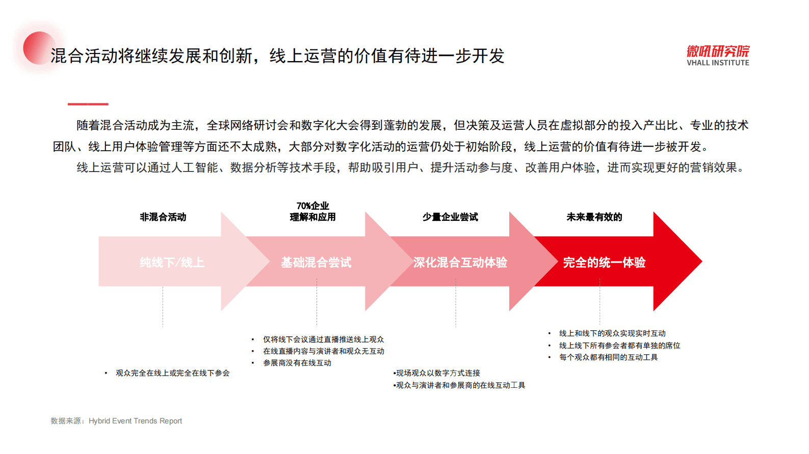 微吼：数字化活动系列&mdash;&mdash;混合活动策划指南 第6页