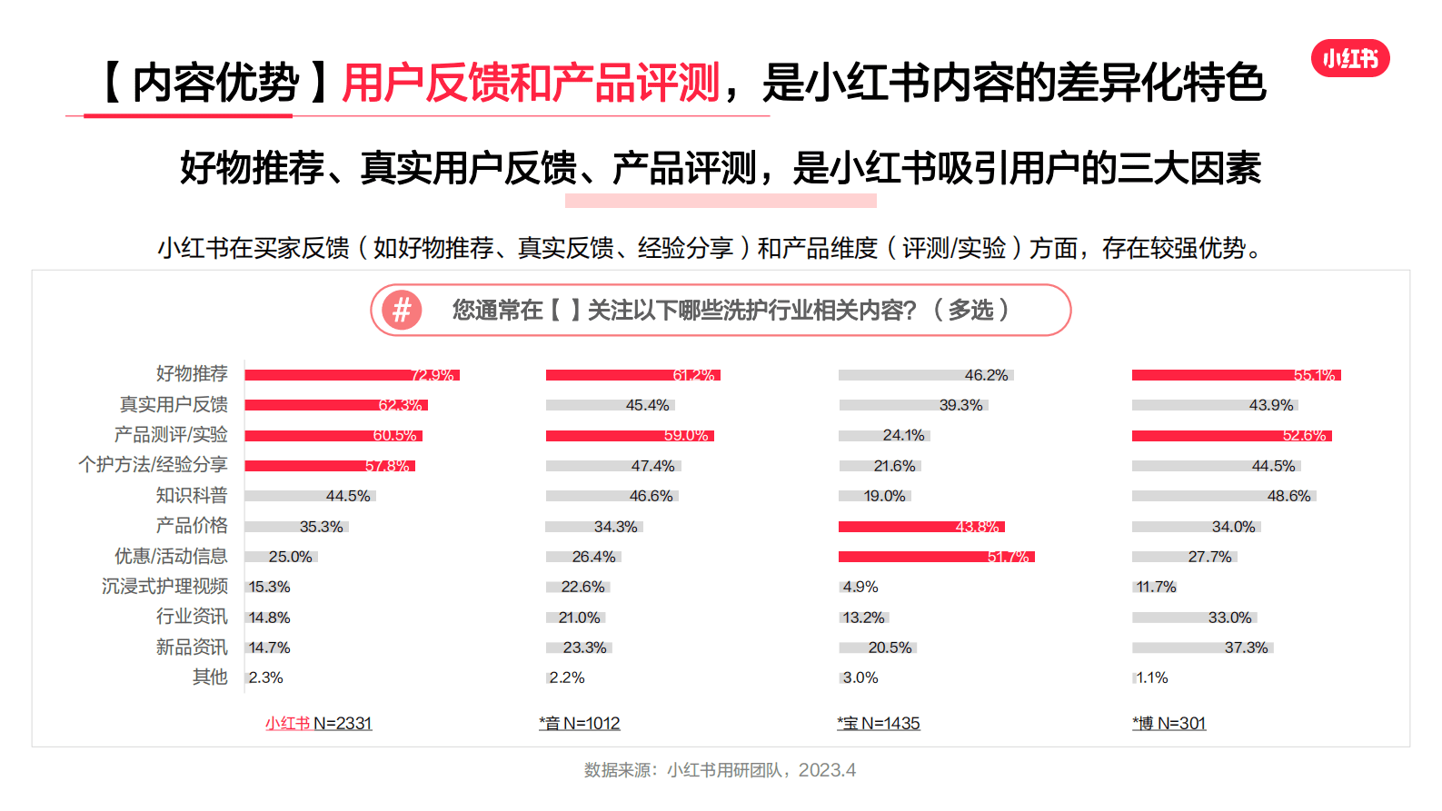 小红书：2023年洗护行业用户洞察报告 第6页