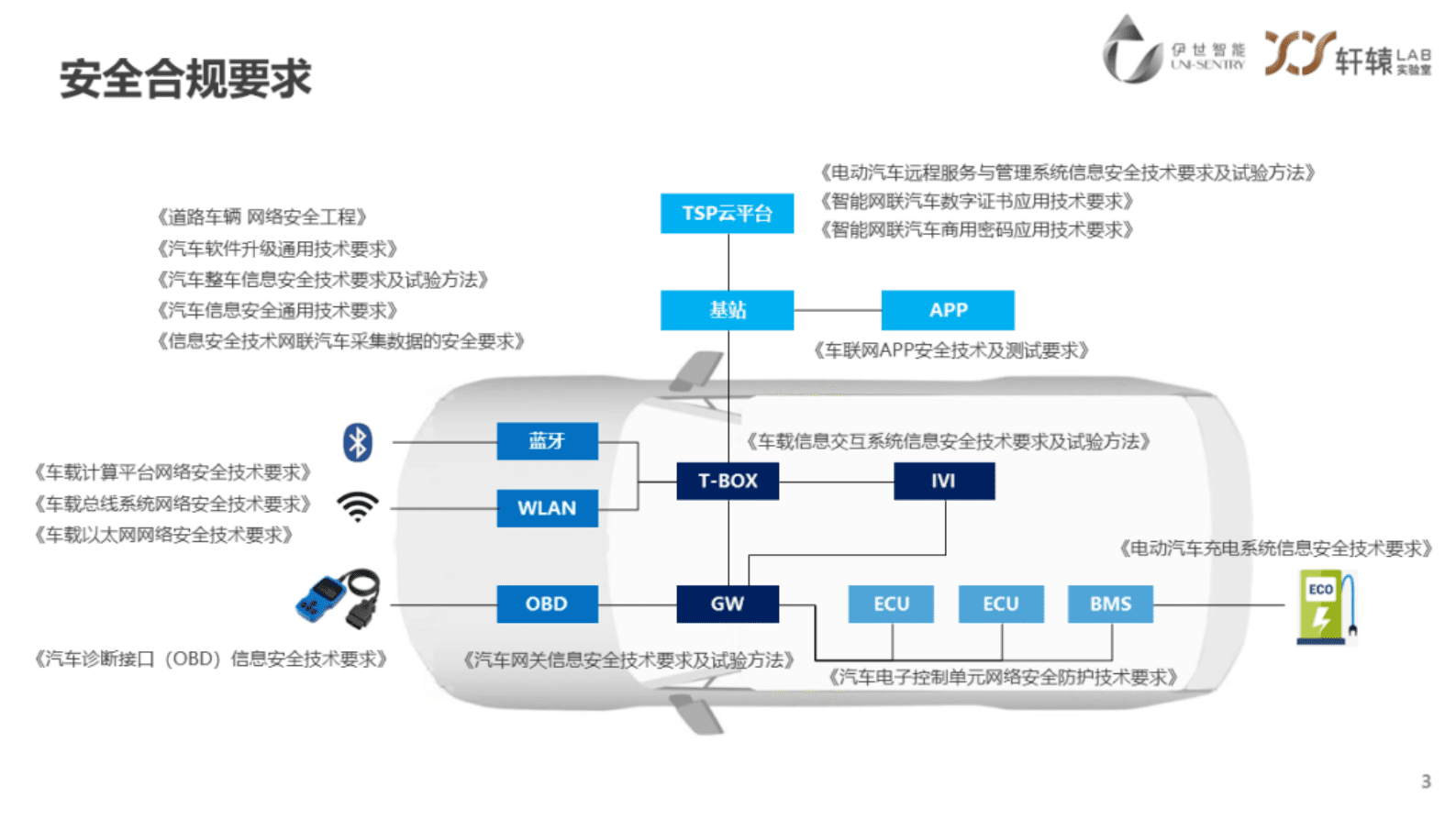 伊世智能刘虹：智能网联汽车数据安全和隐私保护 第3页