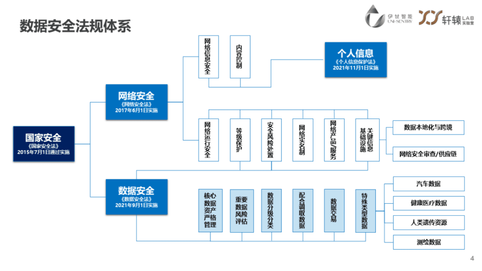 伊世智能刘虹：智能网联汽车数据安全和隐私保护 第4页