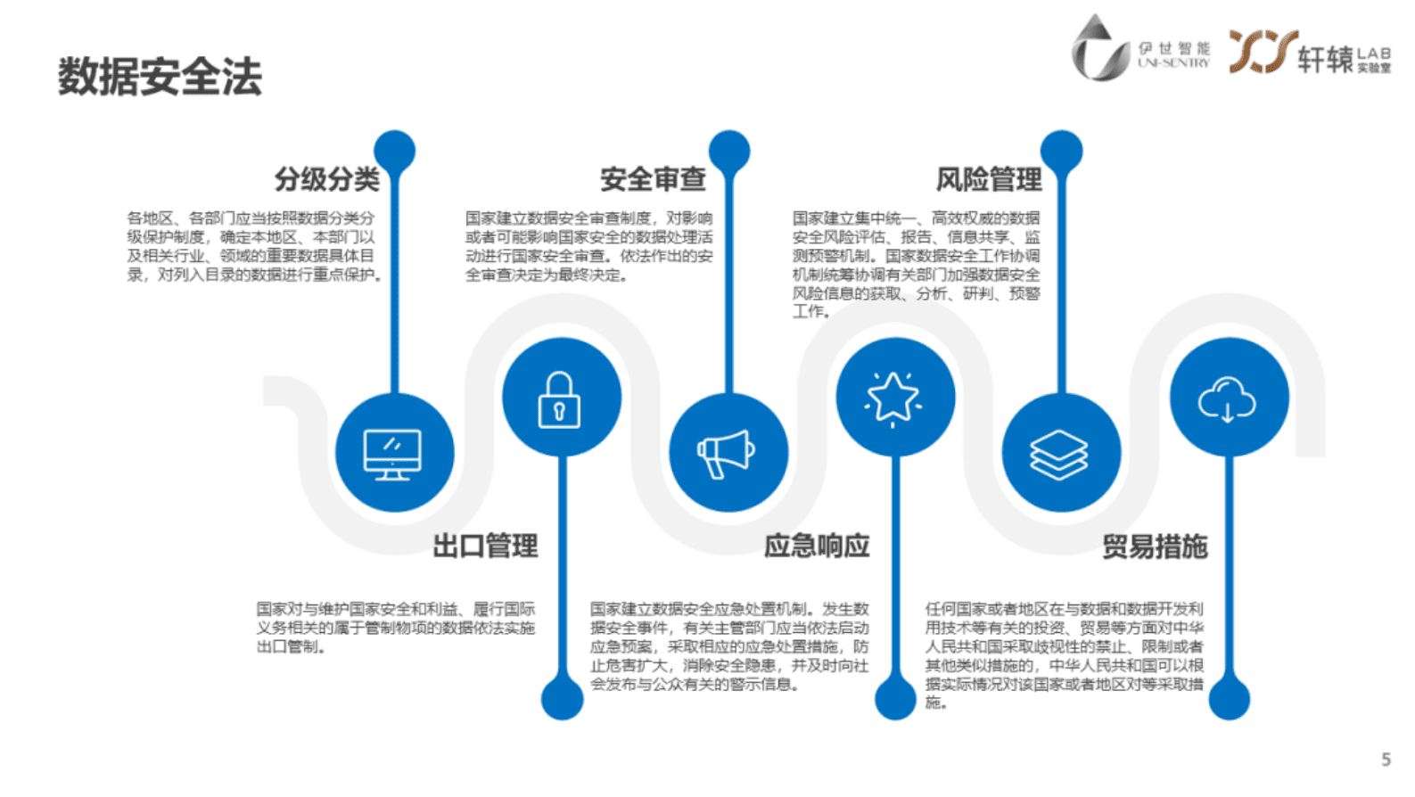 伊世智能刘虹：智能网联汽车数据安全和隐私保护 第5页