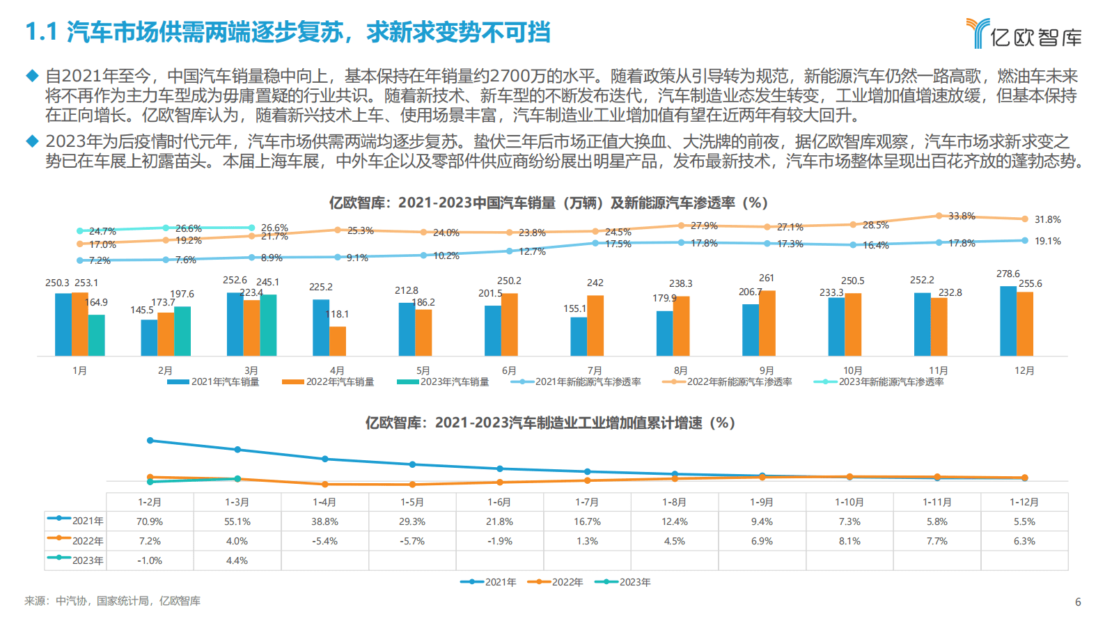 亿欧智库：2023上海车展洞察研究报告 第6页