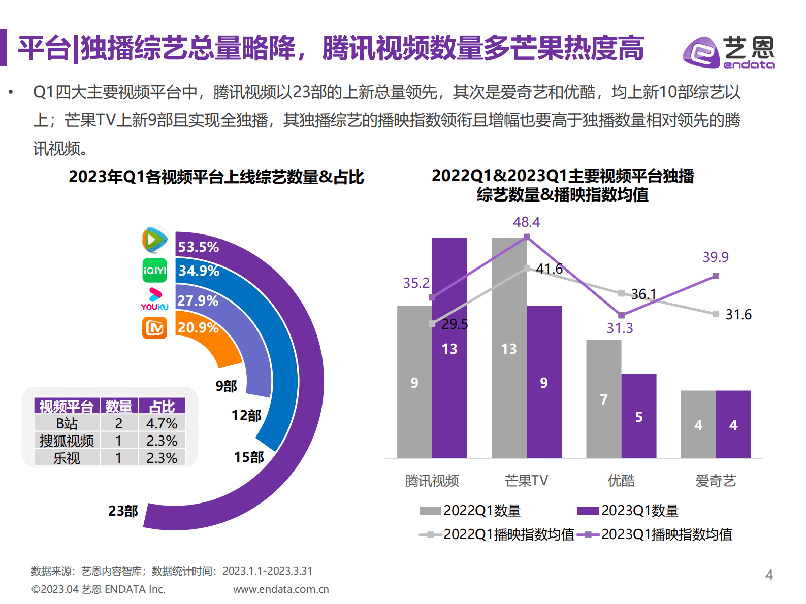 艺恩数据：2023Q1综艺市场研究报告 第4页