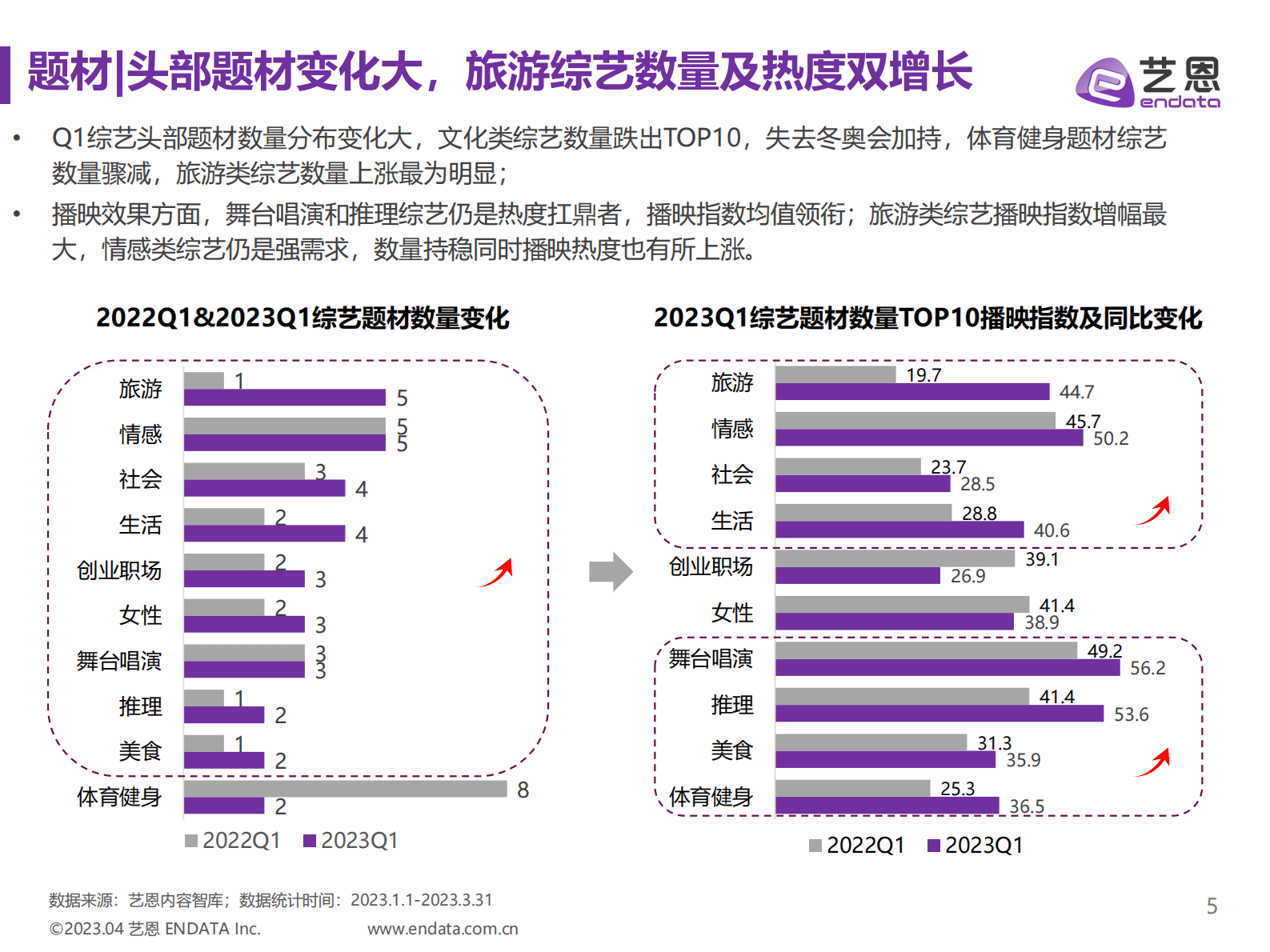 艺恩数据：2023Q1综艺市场研究报告 第5页