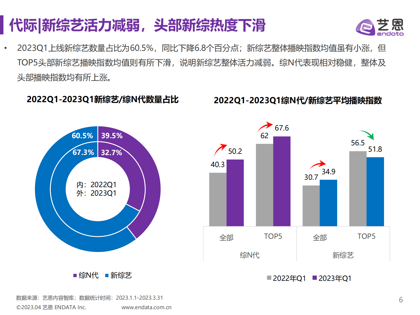 艺恩数据：2023Q1综艺市场研究报告 第6页