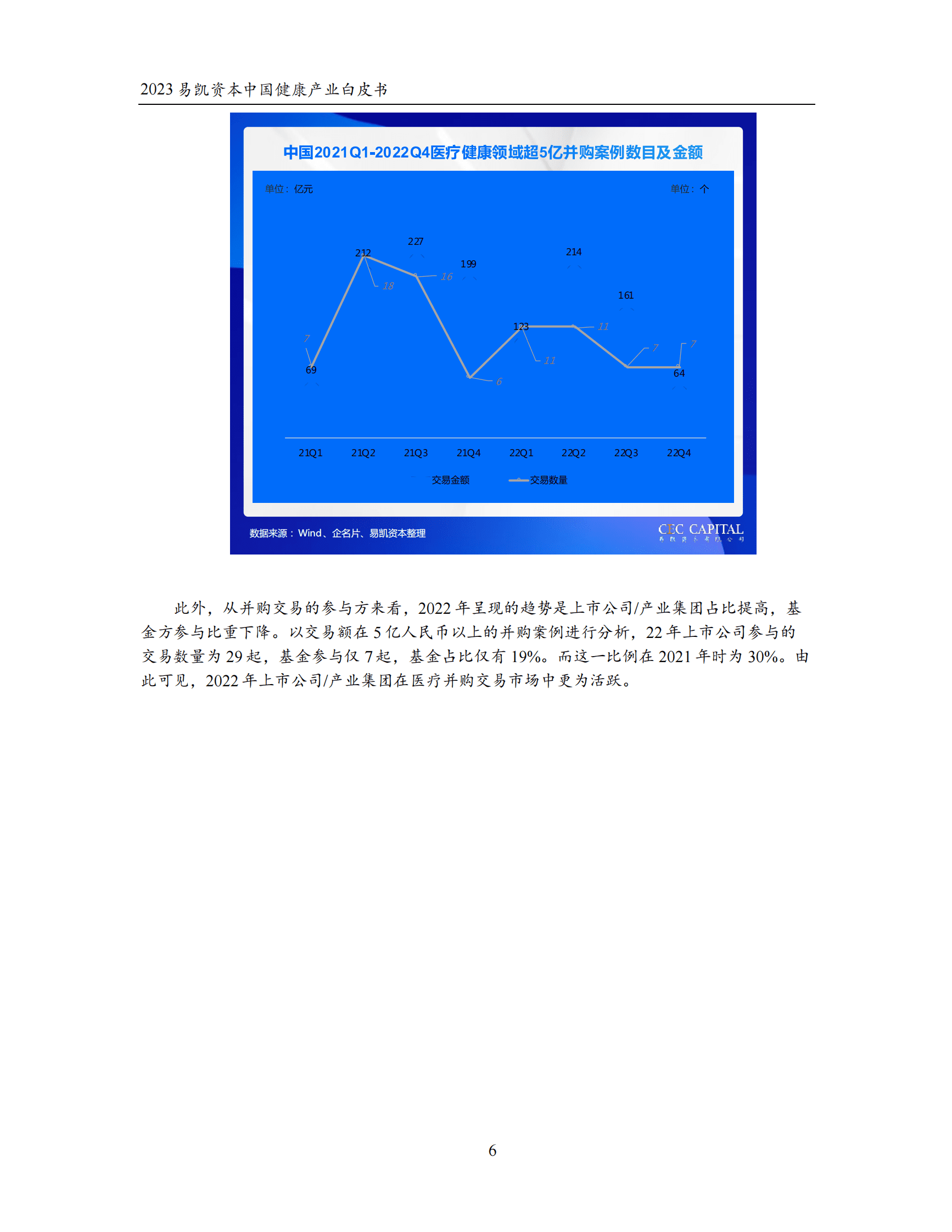 易凯资本：2023中国健康产业白皮书&mdash;&mdash;健康产业并购篇 第6页