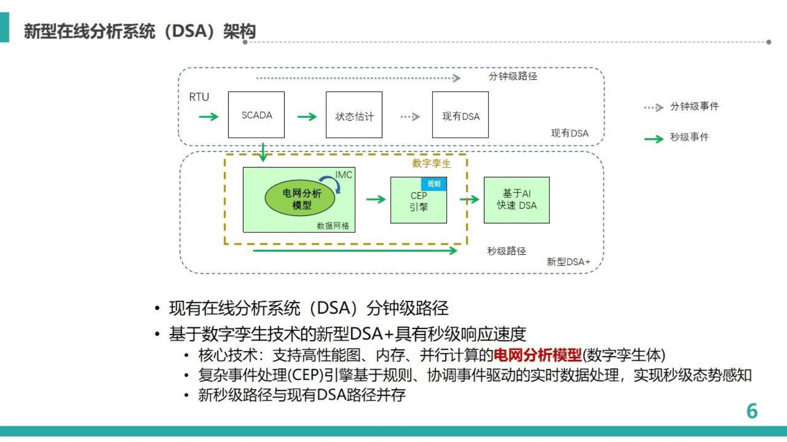 中国电科院：数字孪生在电网调度运行中的应用 第6页