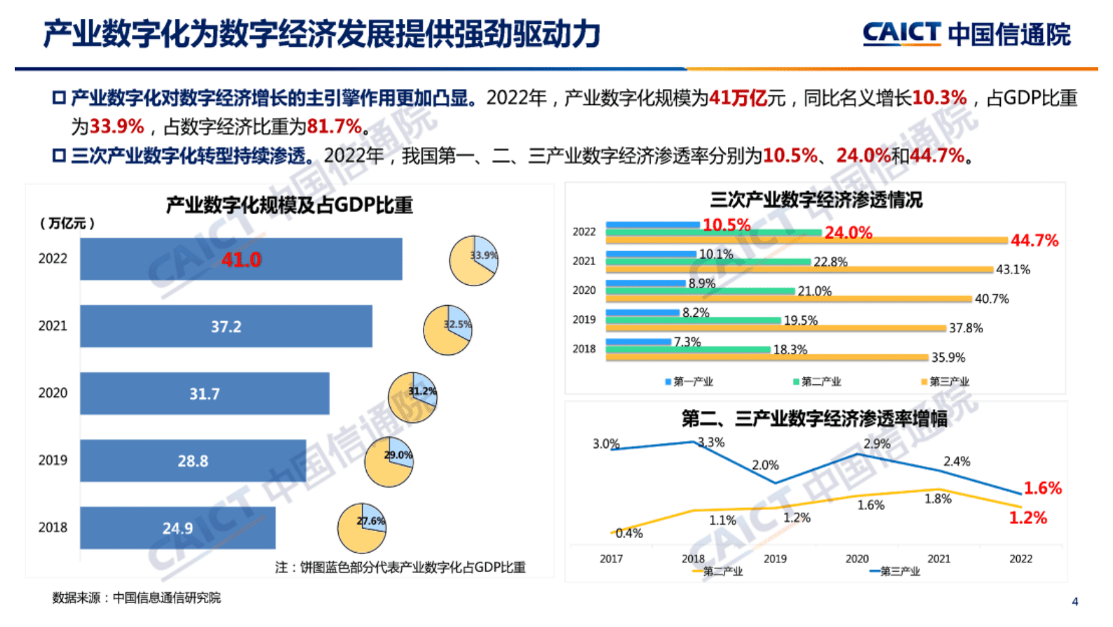 中国信通院：中国数字经济发展研究报告（2023年）解读 第4页