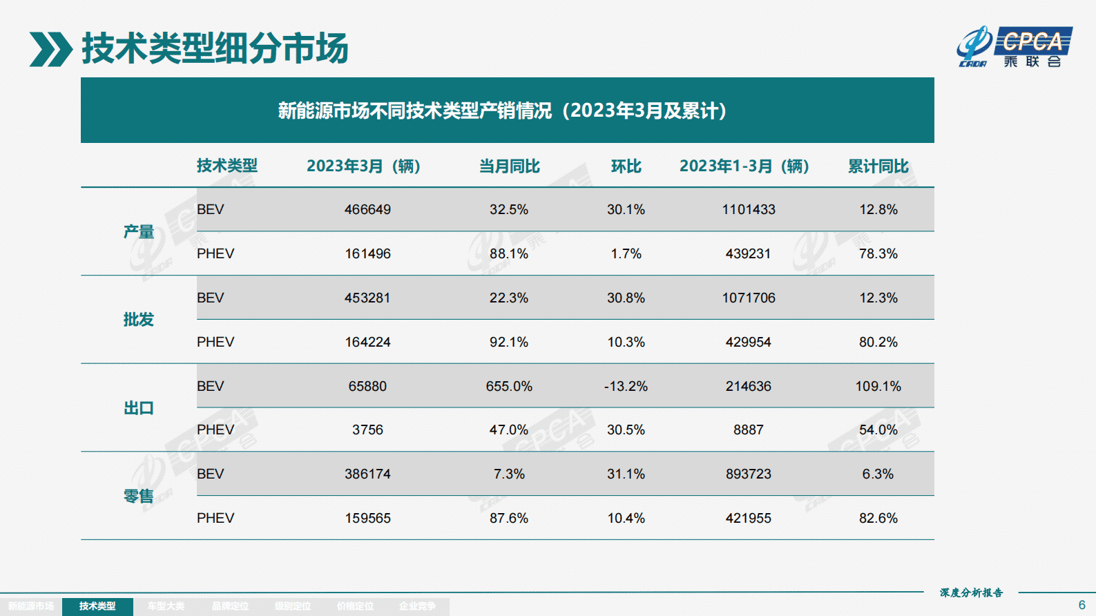中国汽车流通协会：2023年3月份全国新能源市场深度分析报告 第6页