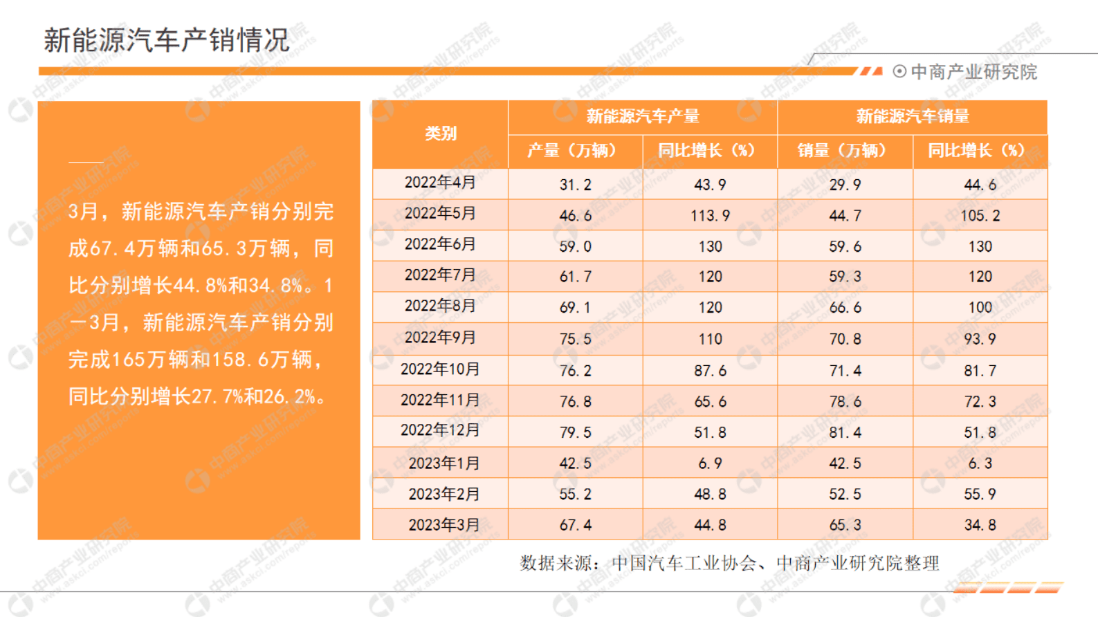 中商产业研究院：中国新能源汽车行业运行情况月度报告（2023年3月） 第5页