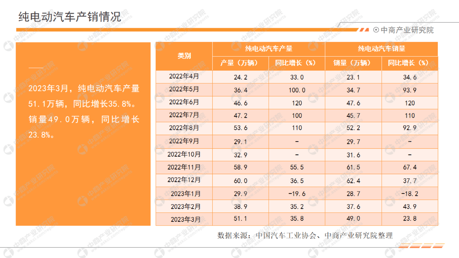 中商产业研究院：中国新能源汽车行业运行情况月度报告（2023年3月） 第6页